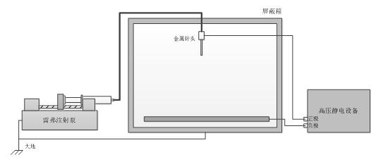 高壓靜電紡絲中使用實(shí)驗室注射泵